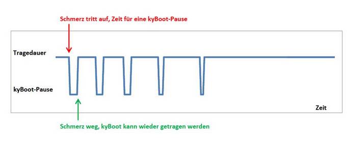 Erstreaktion Pause